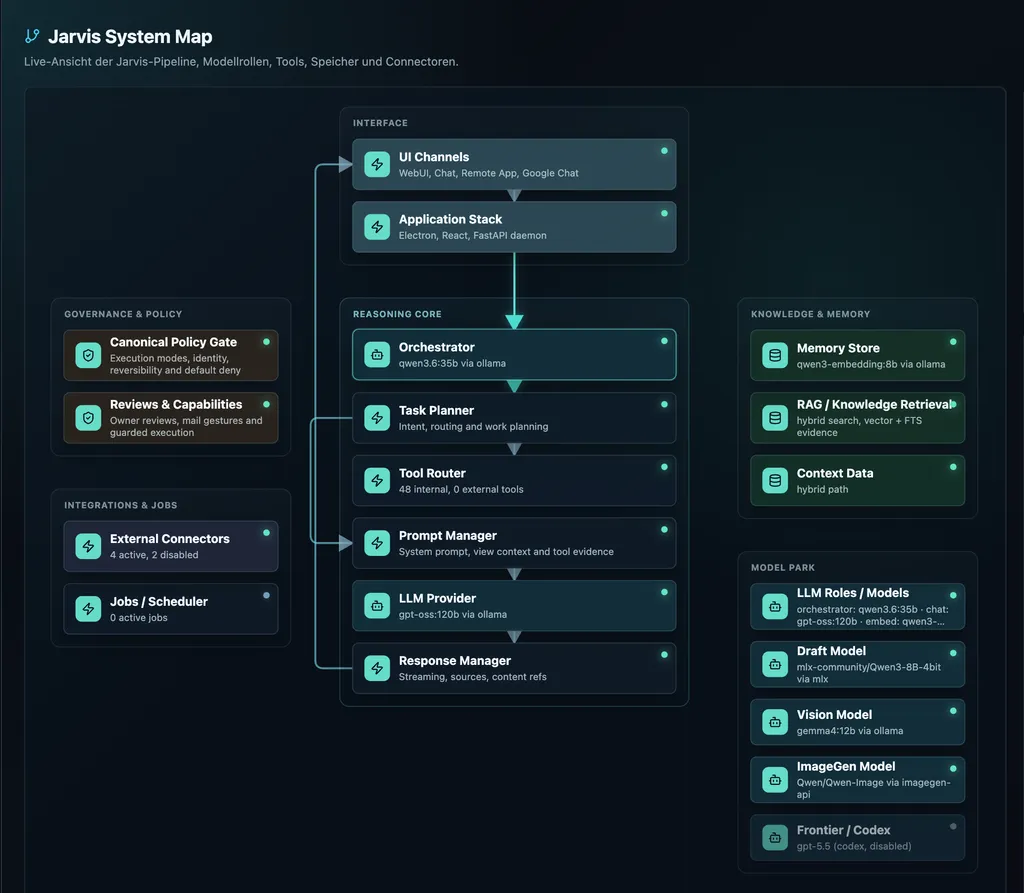 Jarvis system map: live view of the pipeline with policy gate, reasoning core, local model roles and tools